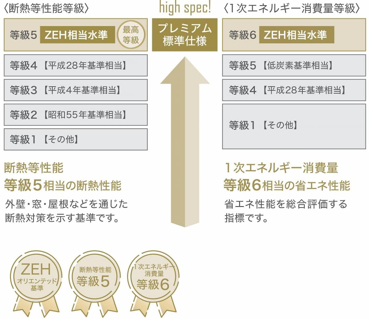 建売ドゥハウスプレミアムの性能紹介