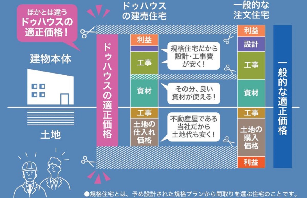 一般的な注文住宅と建売ドゥハウスプレミアムの比較図