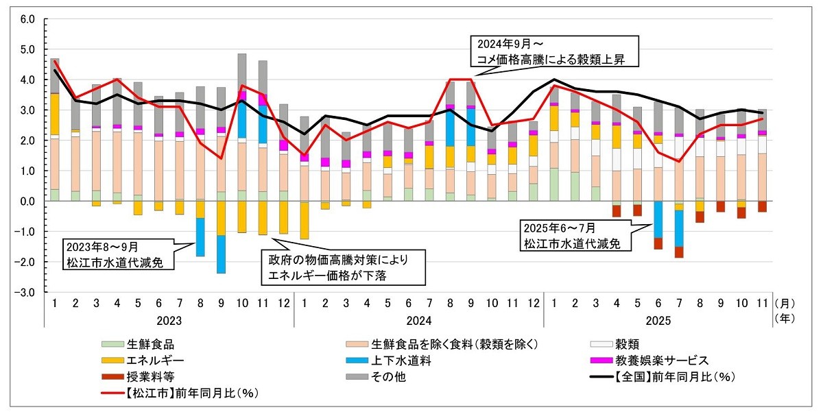 全国と松江市の消費者物価上昇率と前年同月比寄与度のグラフ